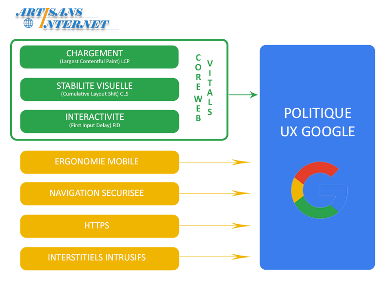 Core Web Vitals, essentiels en SEO ?