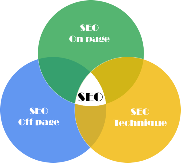 Les trois grands axes du SEO, Art-In création de site internet
